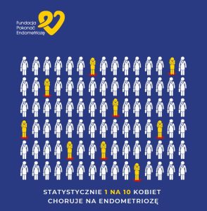 Plakat. Na granatowym tle kwadrat wypełniony piktogramami kobiet, jedna na 10 zaznaczona kolorem żółtym. W lewym górnym rogu Logo Fundacj Pokonać Endometriozę. NA dole napis: Statystycznie jedna na 10 kobiet choruje na endometriozę.