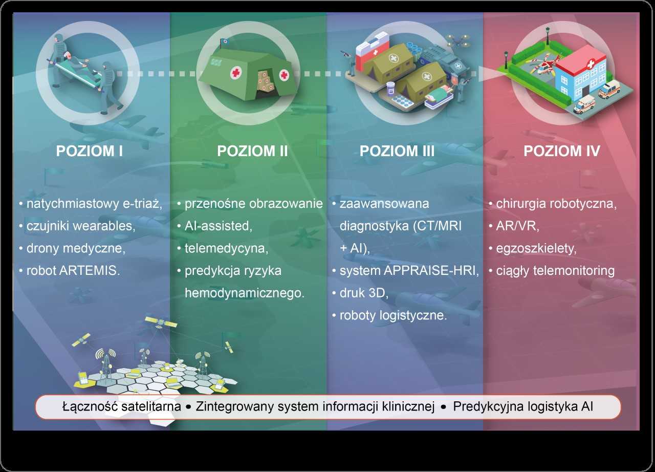 Rycina nr 2. Grafika podzielona na cztery kolumny. Tekst w pierwszej kolumnie: Poziom 1, natychmiastowy, etriaż, czujniki wearables, drony medyczne, robot ARTEMIS. Tekst w drugiej kolumnie: Poziom II, przenośne obrazowanie, AI-assisted, telemedycyna, predyjca ryzyka hemodynamicznego. Kolumna trzecia: Poziom III, zaawansowana diagnostyka (CT/MRI+AI), system APPRAISE-HRI, druk 3D, roboty logistyczne. Kolumna czwarta: Poziom IV, chirurgia robotyczna, AR/VR, egzoszkielety, ciągły telemonitoring.