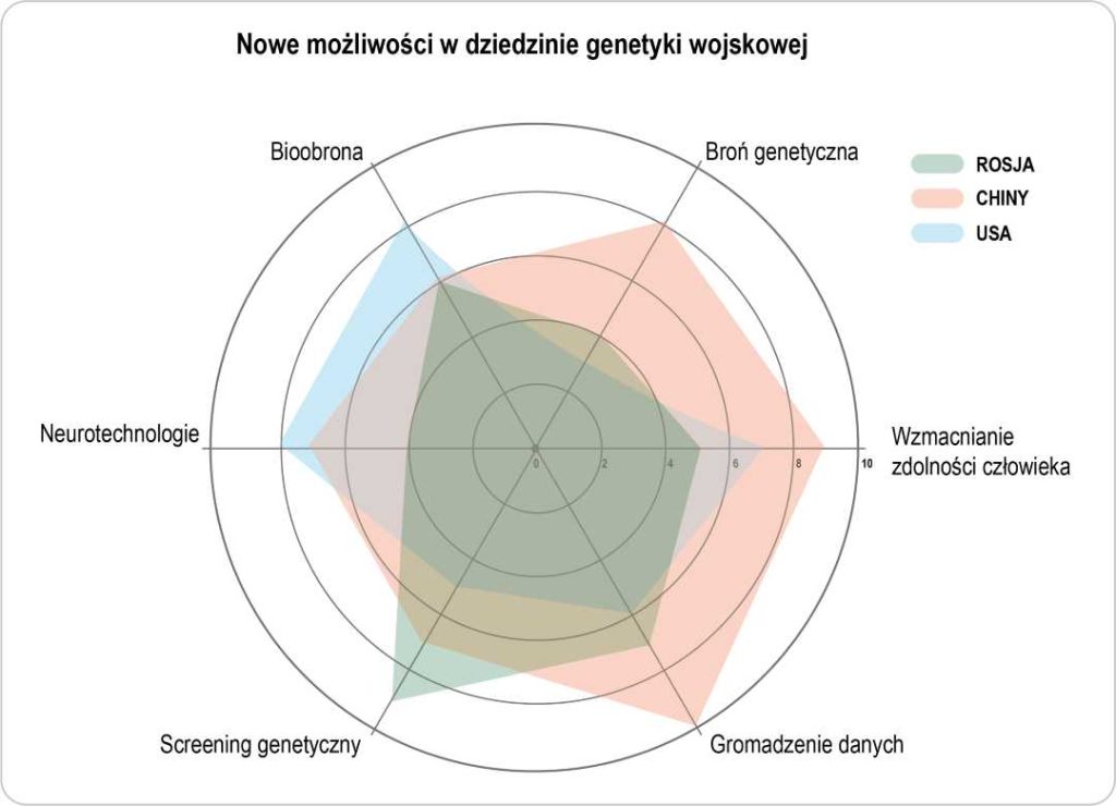 Diagram zatytułowany nowe możliwości w dziedzinie genetyki wojskowej Rosji, Chin i USA w zakresie: bioobrony, broni genetycznej, wzmacniania zdolności człowieka, gromadzenia danych, screeningu genetycznego oraz neurotechnologii.