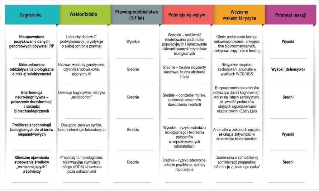 Tabela z kolumnami: zagrożenie, wektor/źródło, prawdopodobieństwo 3-7 lat, potencjalny wpływ, wczesne wskaźniki ryzyka, priorytet reakcji.