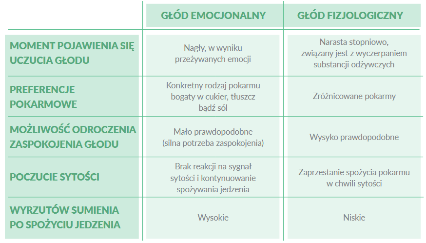 Tabela z rodzajami głodu.
WIERSZ MOMENT POJAWIENIA SIĘ UCZUCIA GŁODU
KOLUMNA GŁÓD EMOCJONALNY: Nagły, w wyniku przeżywanych emocji.
KOLUMNA GŁÓD FIZJOLOGICZNY: Narasta stopniowo, związany jest z wyczerpaniem substancji odżywczych.
WIERSZ PREFERENCJE POKARMOWE
KOLUMNA GŁÓD EMOCJONALNY:Konkretny rodzaj pokarmu bogaty w cukier, tłuszcz bądź sól.
KOLUMNA GŁÓD FIZJOLOGICZNY: Zróżnicowane pokarmy
WIERSZ MOŻLIWOŚĆ ODROCZENIA ZASPOKOJENIA GŁODU
KOLUMNA GŁÓD EMOCJONALNY:Mało prawdopodobne (silna potrzeba zaspokojenia).
KOLUMNA GŁÓD FIZJOLOGICZNY: Wysoko prawdopodobne.
WIERSZ POCZUCIE SYTOŚCI
KOLUMNA GŁÓD EMOCJONALNY:Brak reakcji na sygnał sytości i kontynuowanie spożywania jedzenia.
KOLUMNA GŁÓD FIZJOLOGICZNY:Zaprzestanie spożycia pokarmu w chwili sytości.
WIERSZ WYRZUTÓW SUMIENIA PO SPOŻYCIU JEDZENIA
KOLUMNA GŁÓD EMOCJONALNY:Wysokie.
KOLUMNA GŁÓD FIZJOLOGICZNY:Niskie.