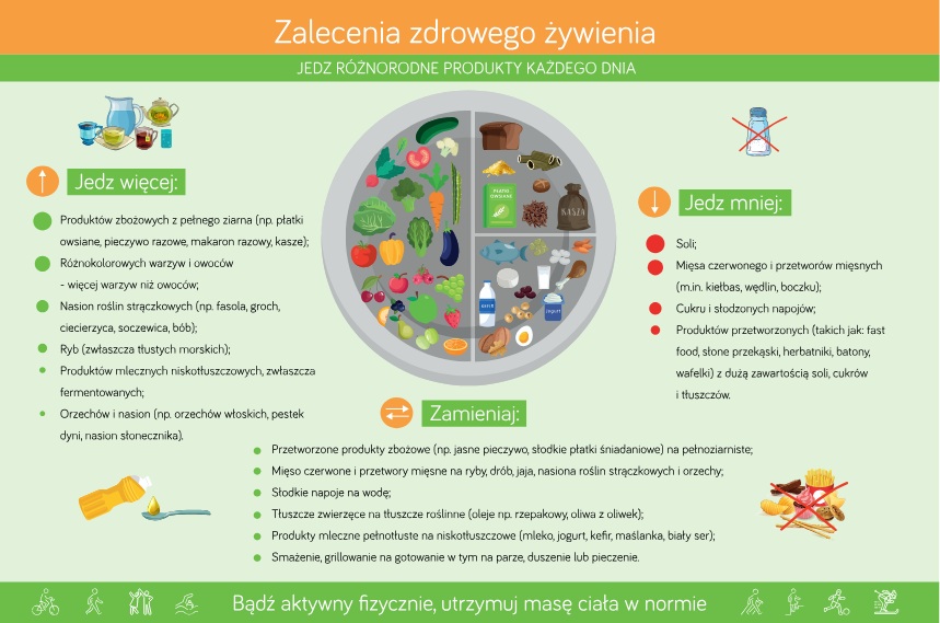 Infografika podzielonego talerza z zaleceniami zdrowego żywienia. Tekst:
Zalecenia zdrowego żywienia
JEDZ RÓŻNORODNE PRODUKTY KAŻDEGO DNIA. 

JEDZ WIĘCEJ:
⦁	Produktów zbożowych z pełnego ziarna (np. płatki owsiane, pieczywo razowe, makaron razowy, kasze. 
⦁	Różnokolorowych warzyw o owoców - więcej warzyw niż owoców. Nasion roślin strączkowych (np. fasola, grach, ciecierzyca, soczewica, bób).
⦁	Ryb(zwłaszcza tłustych morskich).
⦁	Produktów mlecznych niskotłuszczowych, zwłaszcza fermentowanych.
⦁	Orzechów i nasion (np. orzechów włoskich, pestek i nasion (np. orzechów włoskich, pestek dyni, nasion słonecznika).

ZAMIENIAJ:
⦁	Przetworzone produkty zbożowe [nfr jasne pieczywa słodkie płatki śniadaniowe] na pełnoziarniste.
⦁	Mięso czerwone i przetwory mięsne na ryby, drób, jaja, nasiona roślin strączkowych i orzechy;
⦁	Słodkie napoje na wodę.
⦁	Tłuszcze zwierzęce na tłuszcze roślinne (oleje np rzepakowy, oliwa z oliwek).
⦁	Produkty mleczne pełnotłuste na niskotłuszczowe (mleko, jogurt, kefir, maślanka, biały ser).
⦁	Smażenie, grillowanie na gotowanie w tym na parze, duszenie lub pieczenie.

JEDZ MNIEJ:
⦁	Soli.
⦁	Mięsa czerwonego i przetworów mięsnych (m.in. kiełbas, wędlin, boczku).
⦁	Cukru i słodzonych napojów.
⦁	Produktów przetworzonych (takich jak: fast food, słone przekąski, herbatniki, batony; wafelki) z dużą zawartością soli, cukrów i tłuszczów.