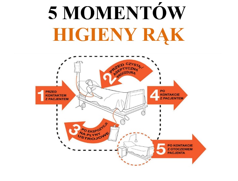 Infografika 5 momentów higieny rąk.
