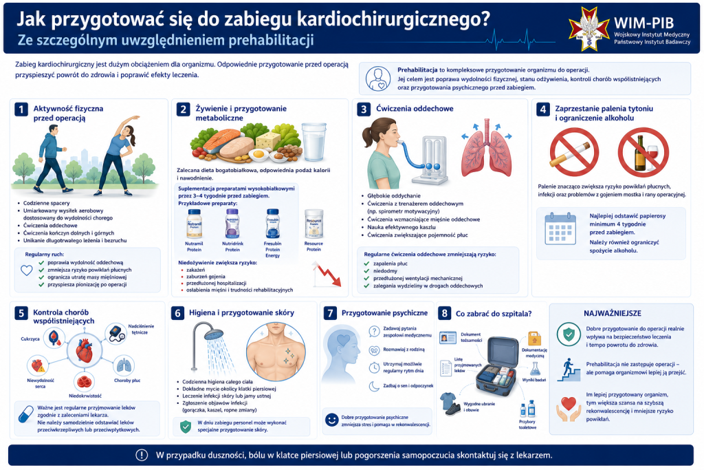 Infografika jak przygotować się do zabiegu kardiochirurgicznego. Treść w załączniku pdf.
