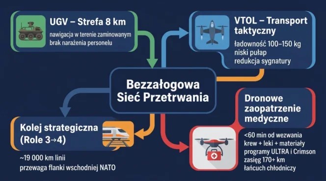 Infografika dronowej sieci zaopatrzenia medycznego.