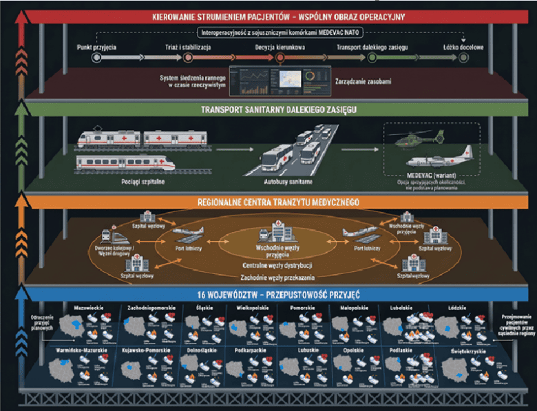 Infografika przedstawia wielopoziomowy system ewakuacji medycznej i kierowania strumieniem pacjentów w Polsce. U góry pokazano proces od przyjęcia pacjenta, triage’u, stabilizacji, podjęcia decyzji o dalszym kierunku leczenia, aż po transport dalekiego zasięgu i przydzielenie łóżka docelowego, z zaznaczeniem interoperacyjności z MEDEVAC NATO oraz śledzenia pacjenta w czasie rzeczywistym. Niżej zaprezentowano środki transportu sanitarnego dalekiego zasięgu (pociągi szpitalne, autobusy sanitarne, wariant MEDEVAC). Kolejna część pokazuje regionalne centra tranzytu medycznego: szpitale węzłowe, porty lotnicze, dworce kolejowe i węzły drogowe, podzielone na wschodnie węzły przyjęcia, centralne węzły dystrybucji i zachodnie węzły przekazania. Na dole znajduje się mapa Polski z 16 województwami, z ikonami szpitali i tras transportu, ilustrująca planowaną przepustowość przyjęć oraz przemieszczanie pacjentów między regionami w zależności od ich możliwości.