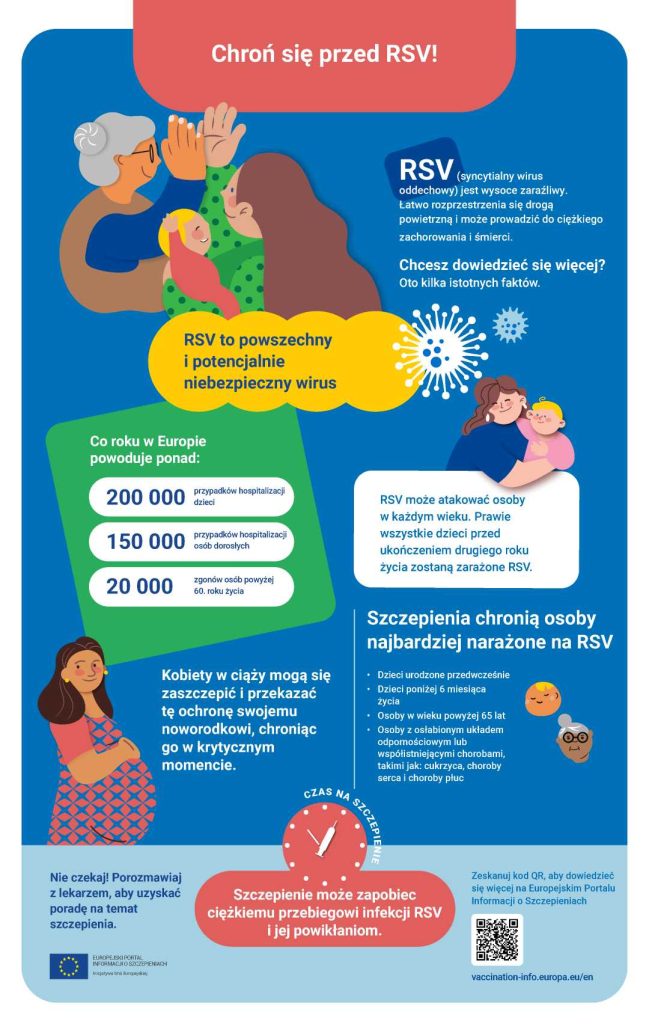 Infografika informacyjna o ochronie przed wirusem RSV poprzez szczepienia. U góry tytuł podkreślający znaczenie profilaktyki. W środkowej części przedstawiono ikonę kobiety w ciąży oraz niemowlęcia z opisem, że szczepienie ciężarnej pozwala przekazać odporność dziecku i chroni je w pierwszych miesiącach życia. Obok znajduje się ikona starszej osoby z tekstem, że osoby powyżej 60–65 lat oraz z obniżoną odpornością są szczególnie narażone na ciężki przebieg zakażenia RSV i mogą skorzystać ze szczepienia. Dolna część infografiki zawiera dane liczbowe w formie wyróżnionych bloków: rocznie w Europie ponad 200 000 hospitalizacji dzieci, około 150 000 hospitalizacji dorosłych oraz około 20 000 zgonów osób powyżej 60. roku życia z powodu RSV. Na końcu znajduje się wezwanie do działania: zachęta do rozmowy z lekarzem o szczepieniu przeciw RSV w celu zmniejszenia ryzyka ciężkiej choroby i powikłań.