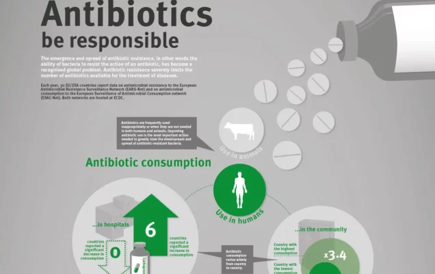 Infografika prezentujące ilość używanych antybiotyków.