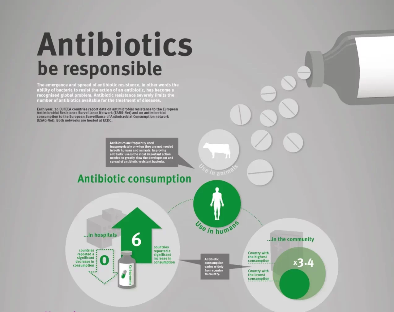 Infografika prezentujące ilość używanych antybiotyków.